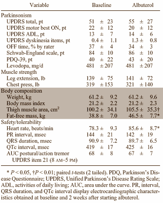 salbutamolldopaanabolic