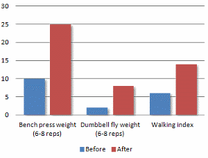 charcotmarietoothoxandrolone