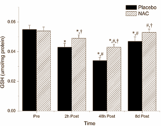 nacetylcysteinemusclerecovery
