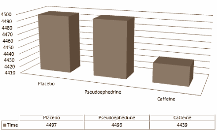 pseudoephedrineversuscaffeine