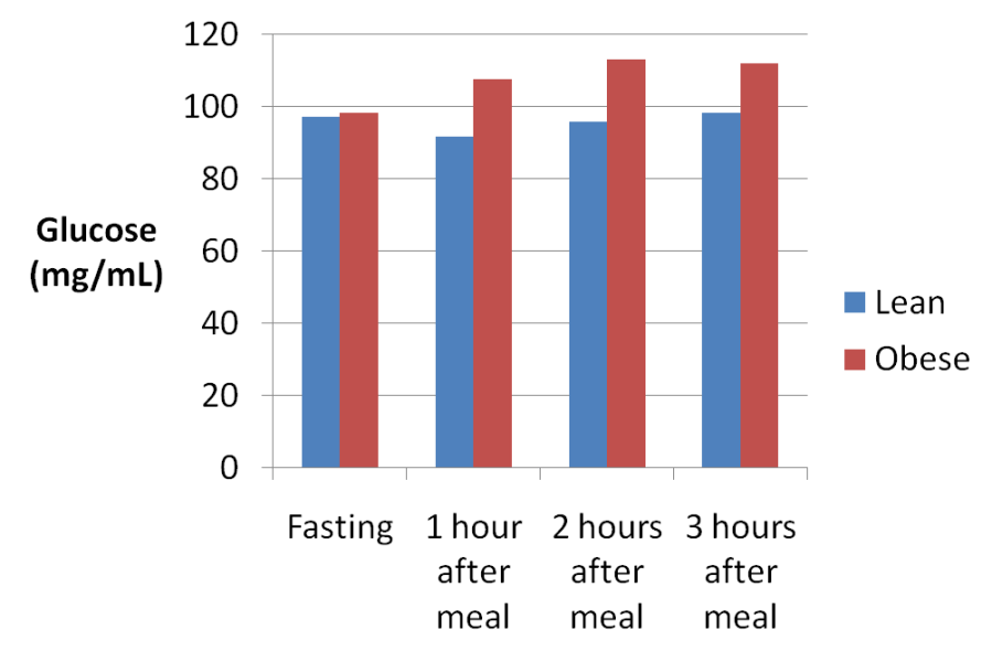 glucose-response-lean-obese
