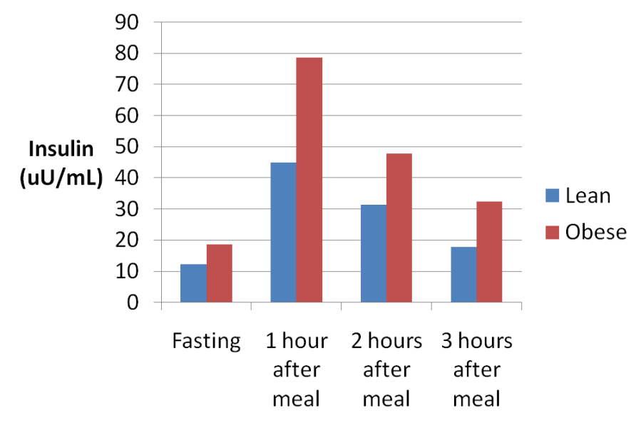 insulin-response-lean-obese