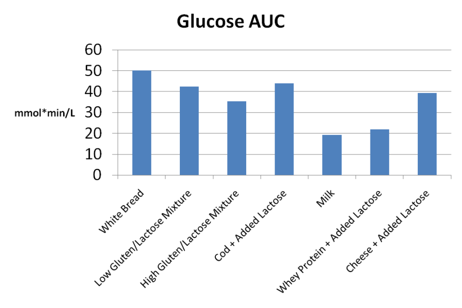 dairy-glucose-auc