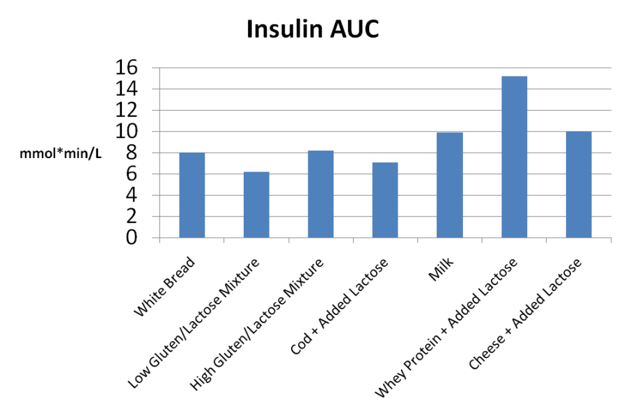 Dairy-insulin-auc.png