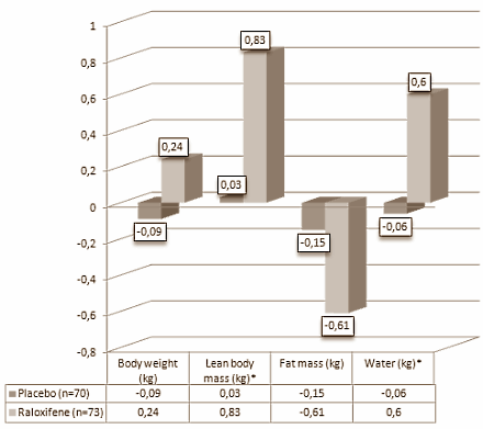 raloxifenebodycomposition