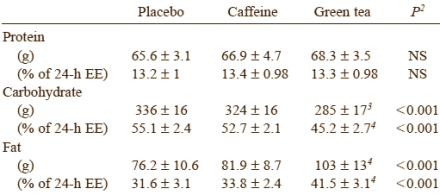 greenteavscaffeineweightloss2