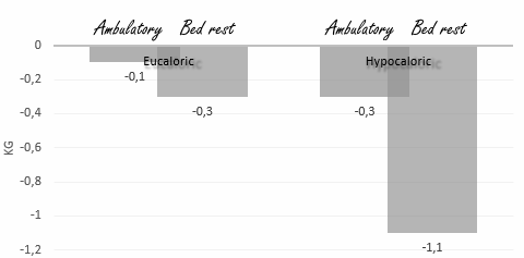 hypocaloricbedrestleanmass1