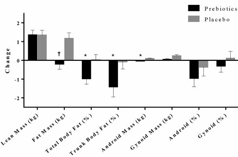 inulinsupplementationweightloss