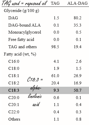alphalinolenicaciddiacylglycerolfatloss4