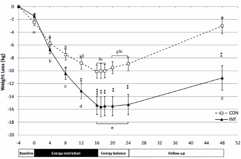 intermittentweightloss