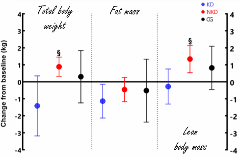 ketogenicdietresistancetraining