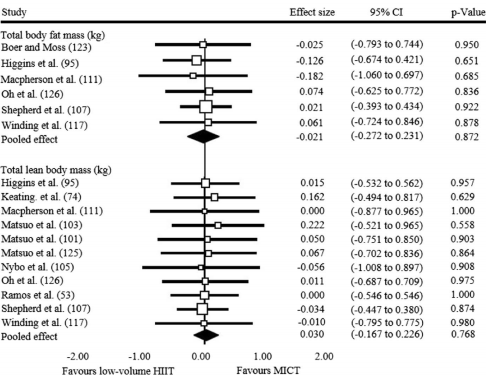 high-intensity-interval-training-versus-moderate-intensity-continuous-training