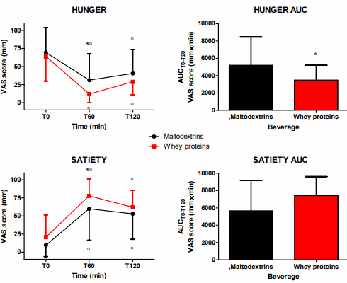 whey-hunger-satiety