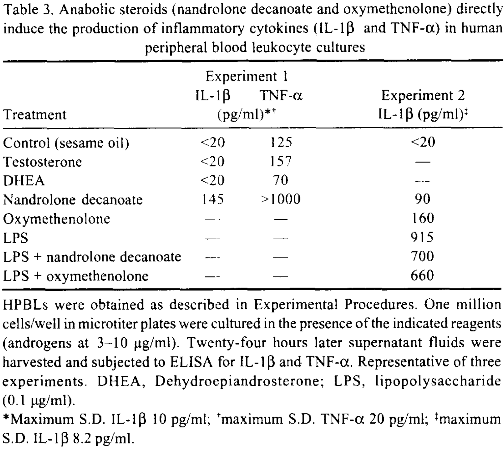 Nandrolone-Decanoate-and-Anadrol-directly-induce-the-production-of-inflammatory-cytokines