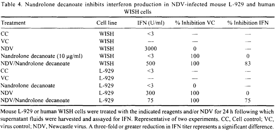 Nandrolone-Decanoate-inhibits-interferon-production-in-NDV-infected-mouse-L-929-and-human-WISH-cells