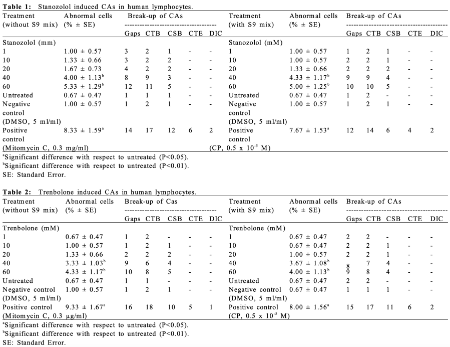 Stanozolol-and-Trenbolone-induced-CAs-in-human-lymphocytes