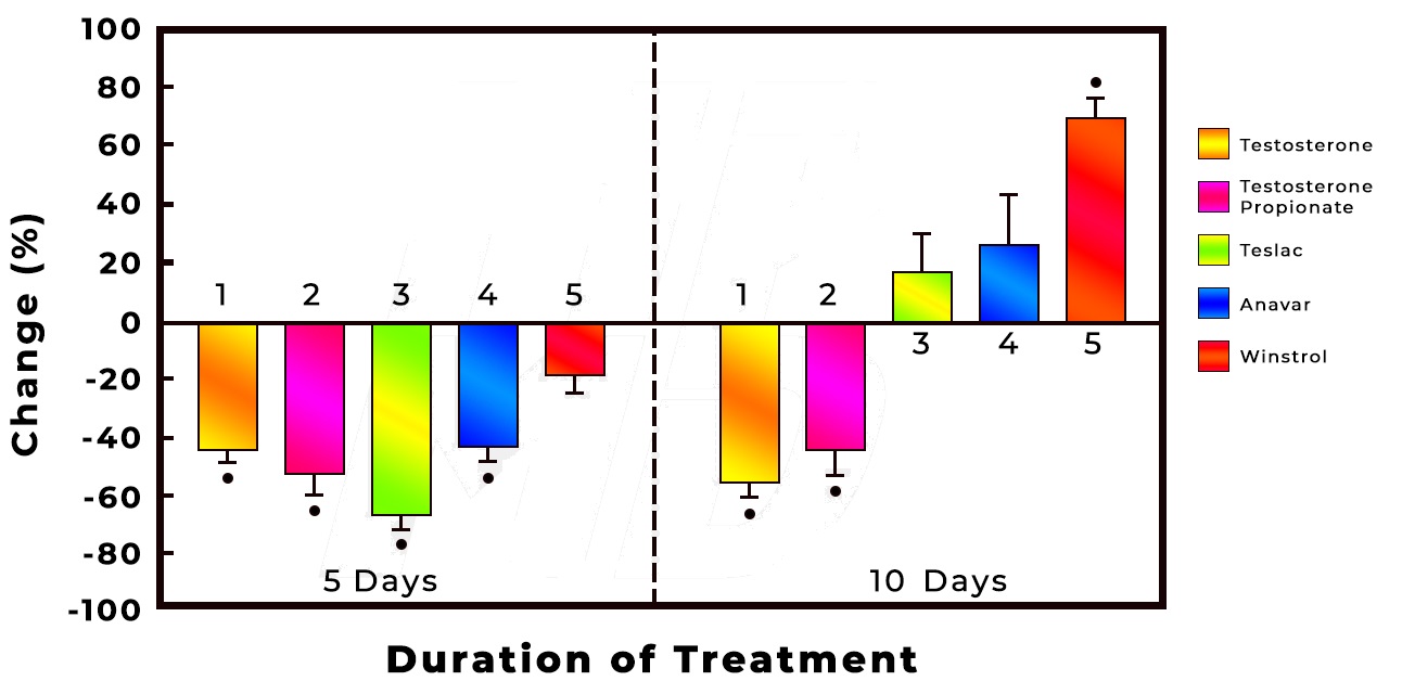 Testosterone-Testosterone-Propionate-Teslac-Anavar-and-Winstrol-Effect-On-The-Immune-System-Of-Rats
