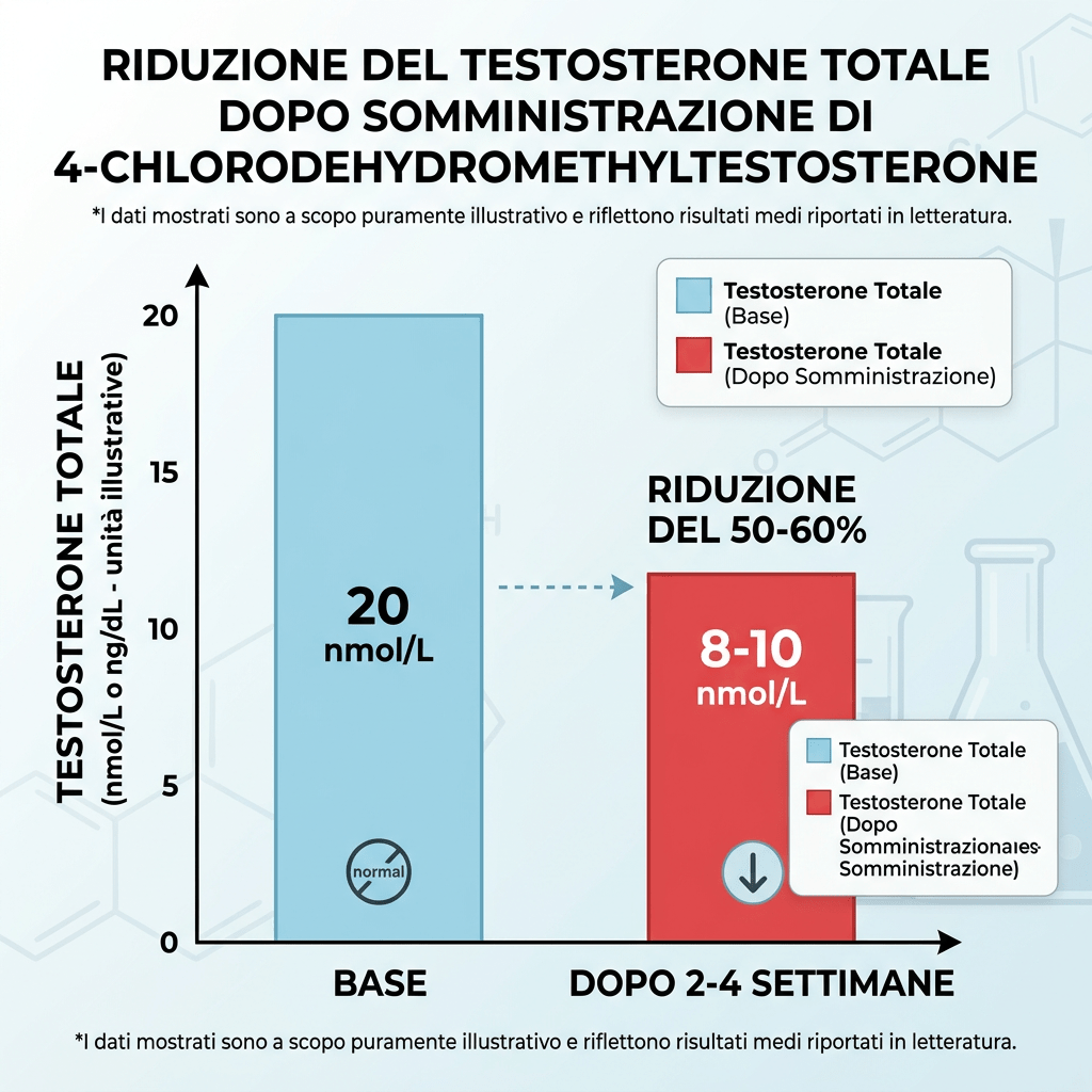 Grafico a colonne sul calo del testosterone totale